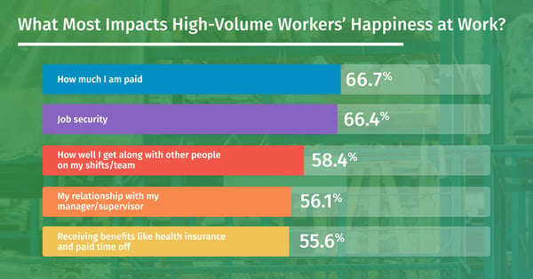 Happiness Report - High-Volume Workers Top Happiness at Work Factors