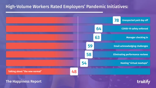 Happiness Report - Employer Pandemic Initiatives Ratings out of 100: unexpected paid day off 78, covid-19 safety enforced 64, manager checking in 63, email acknowledging challenges 59, eliminating performance reviews 58, hosting virtual meetups 54, talking about the new normal 48