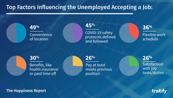 Top Factors Influencing the Unemployed Accepting a job: 49% location, 45% Covid-19 safety, 36% flexible schedule, 30% benefits, 26% pay, 26% job duties