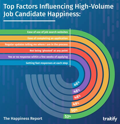 Happiness Report - Job Candidate Happiness Factors: ease of job search website 53%, ease of application 50%, regular updates on process 49%, not being ghosted 48%, yes or no within weeks 48%, fast responses at each step 46%