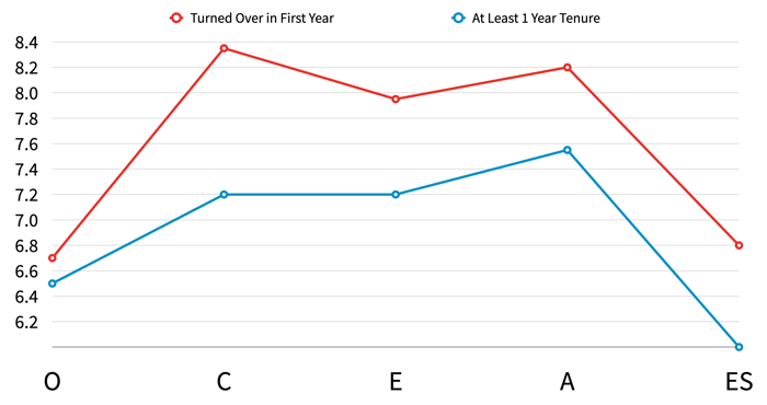 Traitify client in the healthcare industry found that lower scores in most of the Big Five personality dimensions were predictors of longer tenure.