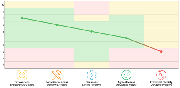 Traitify Select: Big Five Hiring Manager Report example