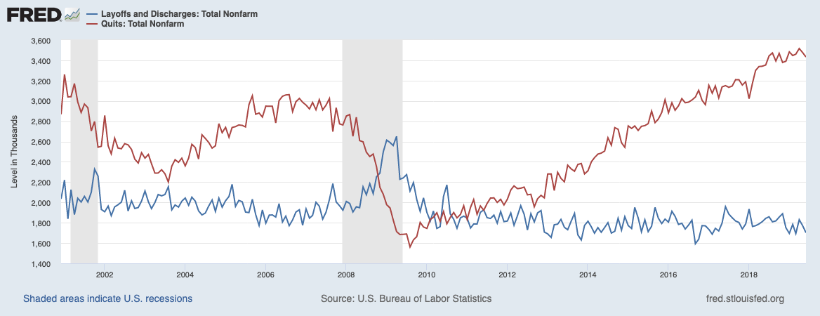 Quits vs. Layoffs and Discharges, from U.S. Bureau of Labor Statistics