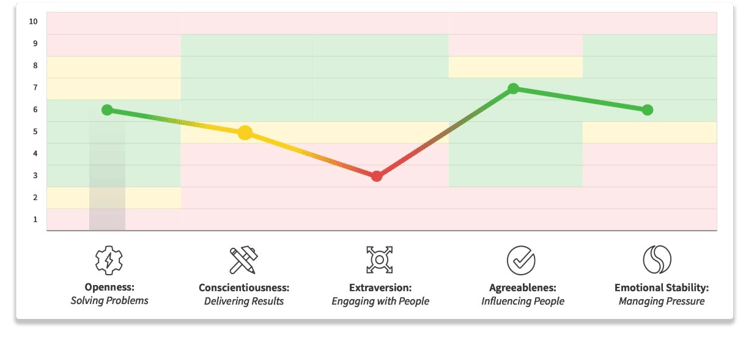 Traitify Hiring Manager Report Fit Breakdown feature