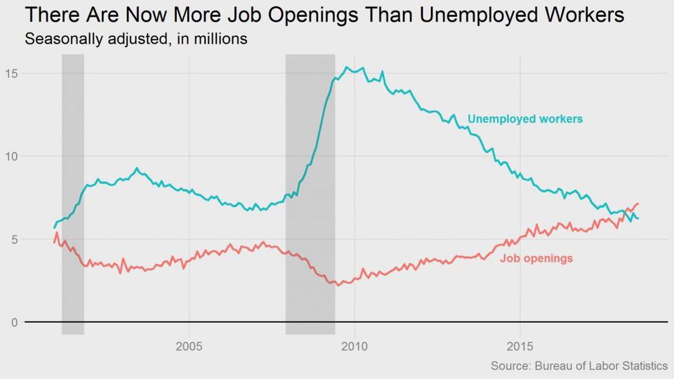 https___blogs-images.forbes.com_jasonfinkelstein_files_2018_11_JOLTS-MoreJobOpeningsThanUnemployedWorkers-1-1200x675